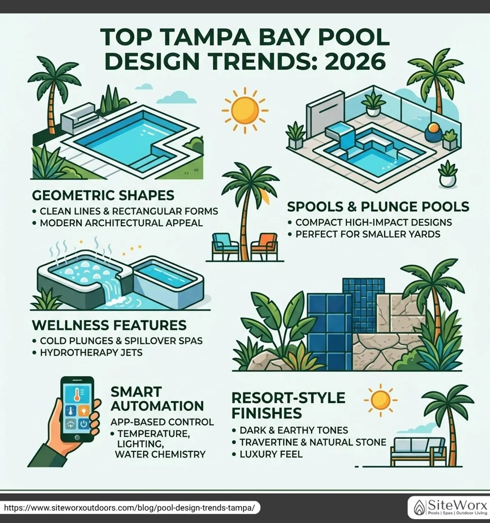 Infographic showcasing the top pool design trends for Tampa Bay in 2026, including geometric shapes, spools and plunge pools, wellness features, smart automation, and resort-style finishes.