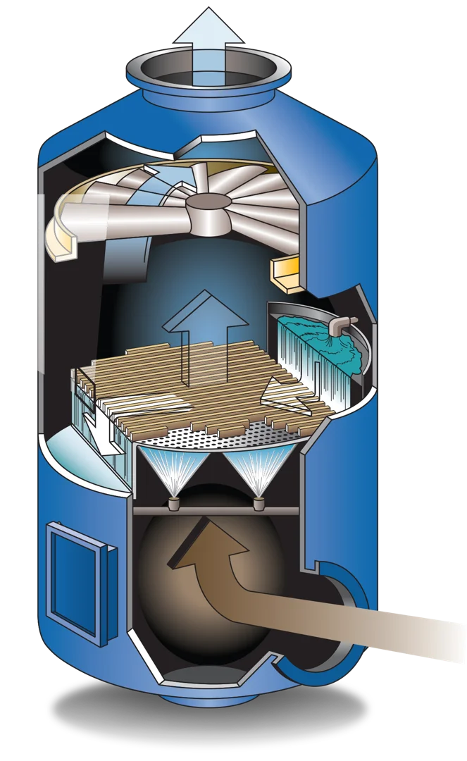 user-inserted Wet scrubbers are often more suitable for sticky dust because they use liquid to encapsulate particles rather than relying on a dry filter surface.