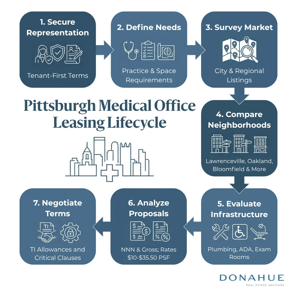 Infographic showing the Pittsburgh medical office leasing lifecycle: Step 1 Define practice needs and space requirements, Step 2 Survey the market across 36 city and 88 regional listings, Step 3 Compare neighborhoods like Lawrenceville, Oakland, and Bloomfield, Step 4 Evaluate infrastructure needs such as medical-grade plumbing, ADA compliance, and exam rooms, Step 5 Analyze lease types including NNN and gross leases with rates from $10 to $35.50 PSF, Step 6 Negotiate TI allowances and critical lease clauses, Step 7 Secure tenant-first representation to finalize terms - Medical office lease Pittsburgh infographic 