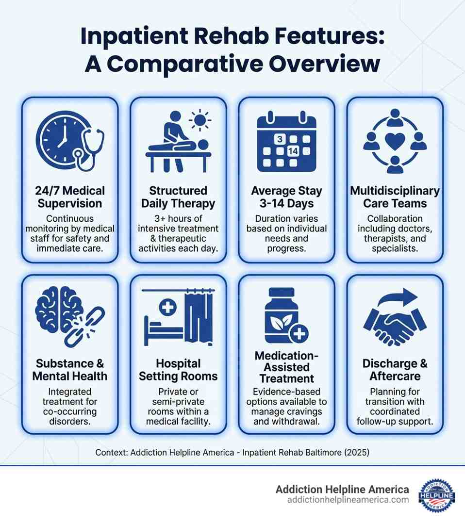 Infographic comparing inpatient rehab (24/7 medical care, residential stay, intensive therapy 3+ hours daily, average 2-14 days, best for severe addiction and withdrawal) versus outpatient rehab (scheduled appointments, live at home, therapy 1-2 hours per session, ongoing treatment, best for stable individuals with support at home) - Inpatient rehab Baltimore infographic infographic-line-3-steps-dark Infographic comparing inpatient rehab (24/7 medical care, residential stay, intensive therapy 3+ hours daily, average 2-14 days, best for severe addiction and withdrawal) versus outpatient rehab (scheduled appointments, live at home, therapy 1-2 hours per session, ongoing treatment, best for stable individuals with support at home) - Inpatient rehab Baltimore infographic infographic-line-3-steps-dark