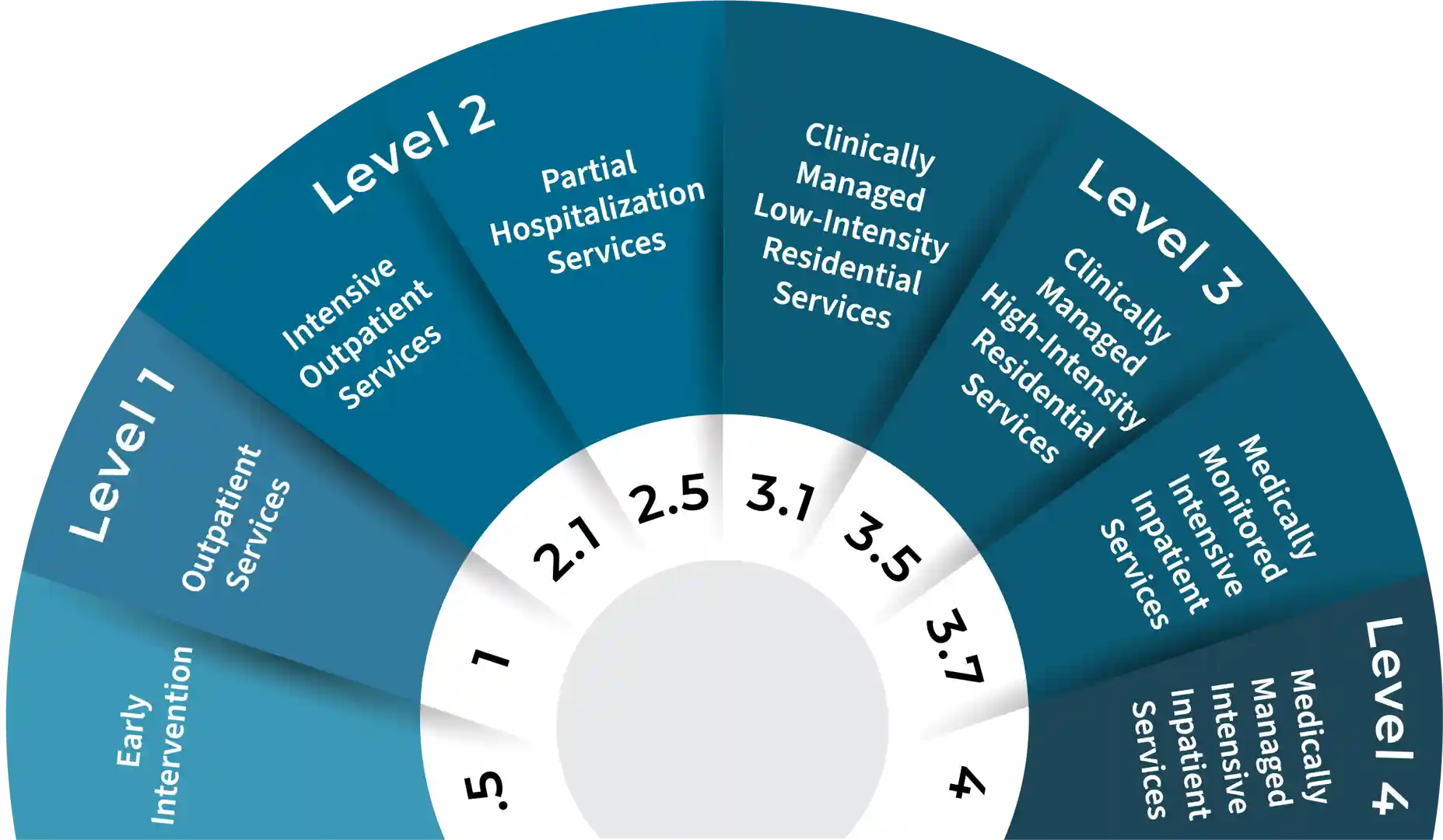 Diagram showing a continuum of care for addiction treatment, from detox to residential, partial hospitalization, intensive outpatient, and outpatient services - alcohol rehab options Diagram showing a continuum of care for addiction treatment, from detox to residential, partial hospitalization, intensive outpatient, and outpatient services - alcohol rehab options