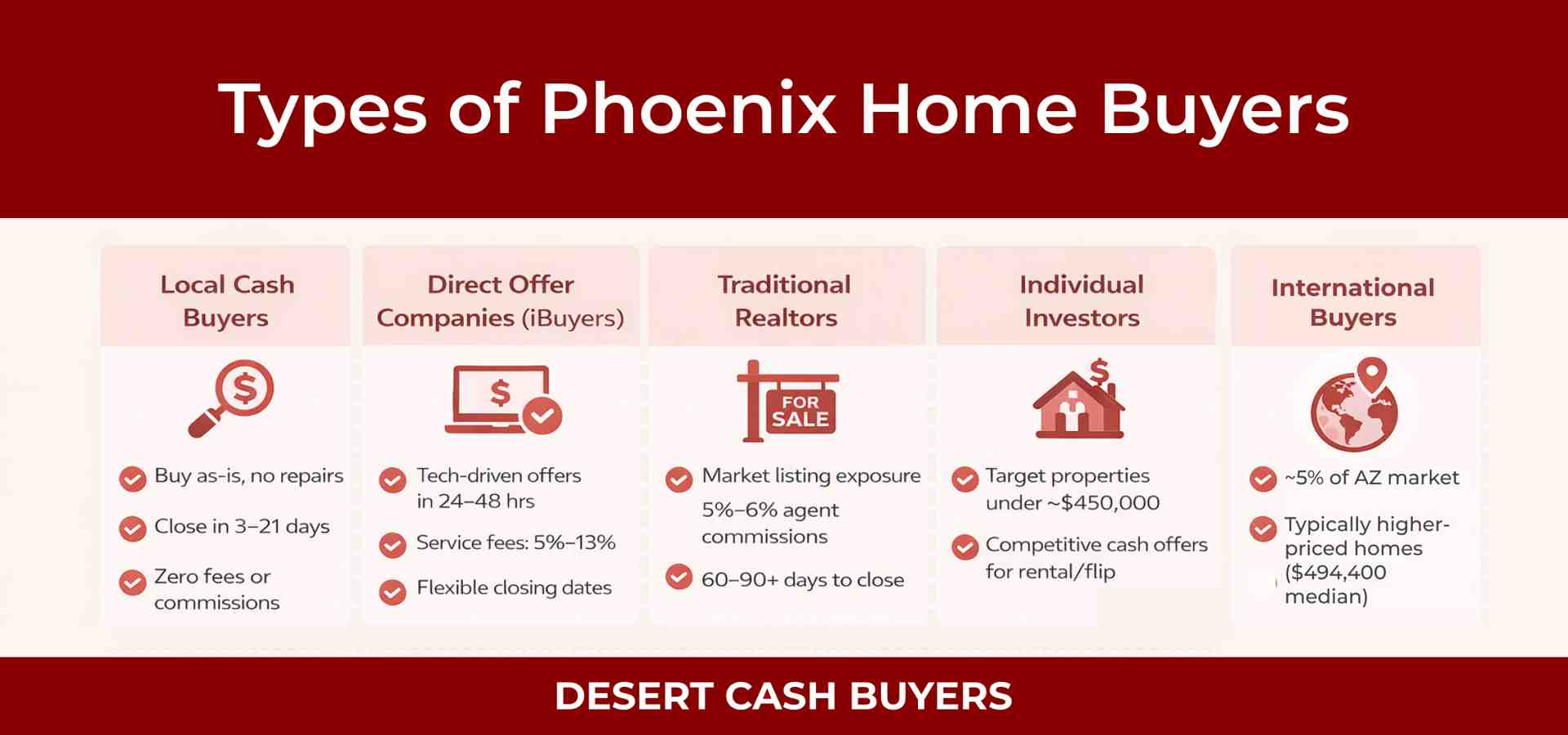 Infographic outlining types of phoenix home buyers, including local cash buyers, iBuyers, traditional realtors, investors, and international buyers with key differences in fees and timelines