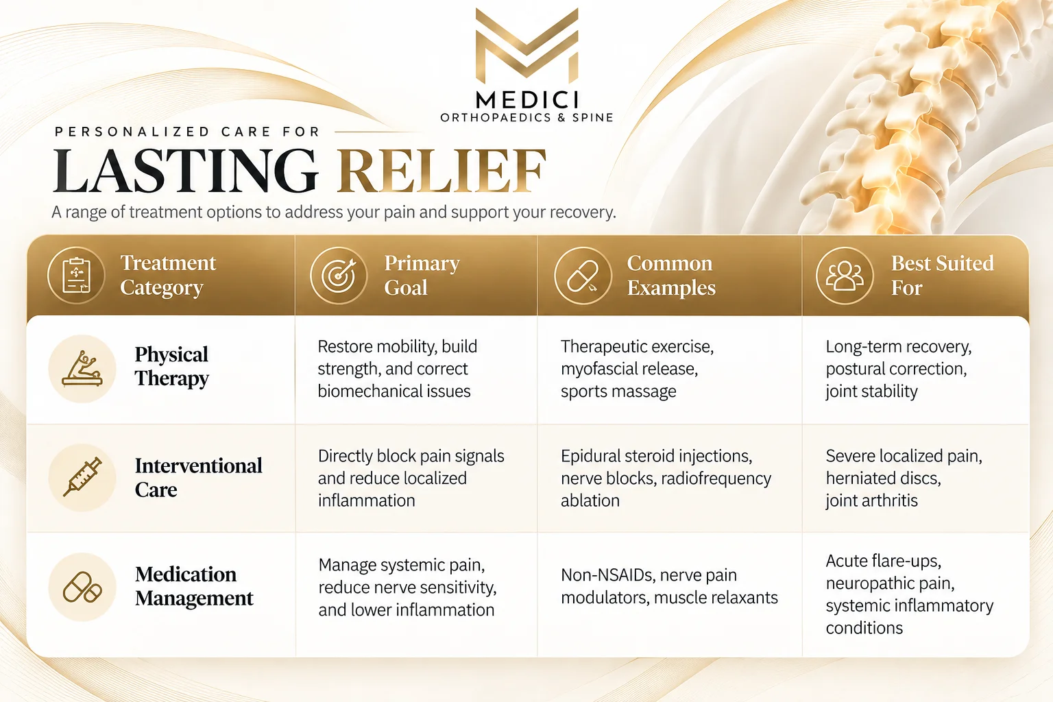 Medici Orthopaedics offers lasting relief options for pain management.