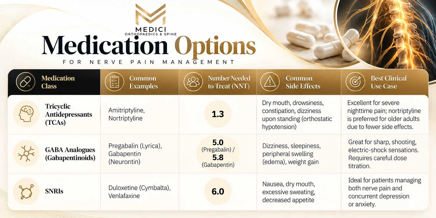 user-inserted Table of neuropathic pain medication options for diabetic neuropathy relief.