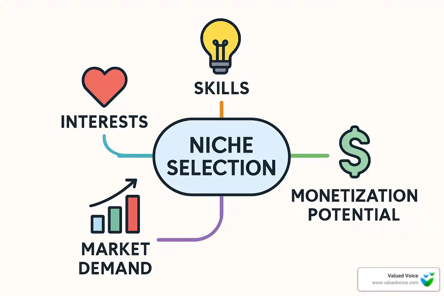 Mind map showing niche selection process with branches for interests, skills, market demand, and monetization potential - how to start a blog