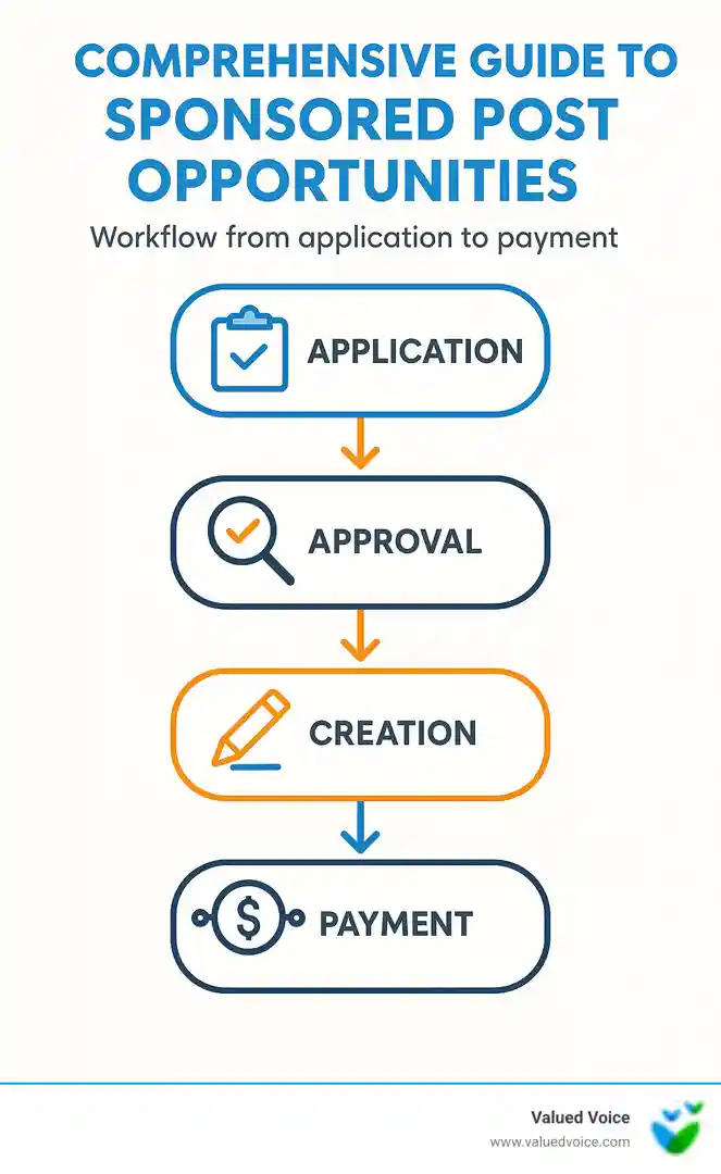 Comprehensive guide to sponsored post opportunities workflow from application to payment - sponsored post opportunities infographic 