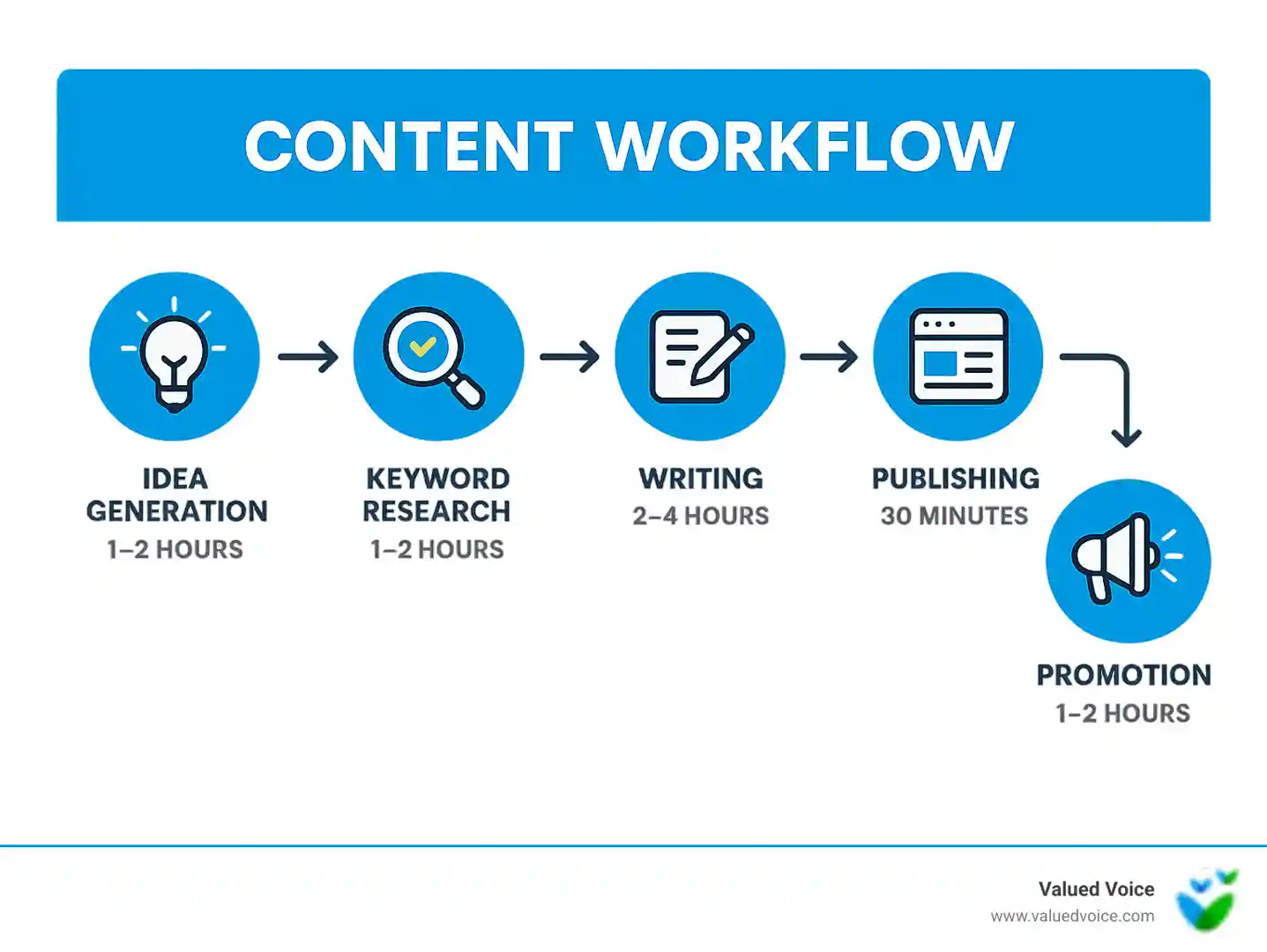 Content workflow showing idea generation, keyword research, writing, editing, publishing, and promotion phases with timeline estimates - how to start a blog infographic 