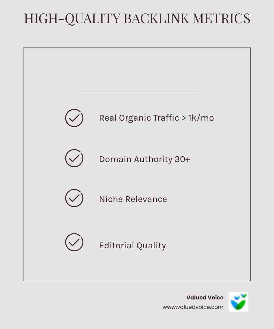 Infographic showing key metrics for a high-quality backlink: Organic Traffic > 1k/mo, Domain Authority 30+, Niche Relevance, and Editorial Quality - white label link building services for agencies infographic checklist-light-beige