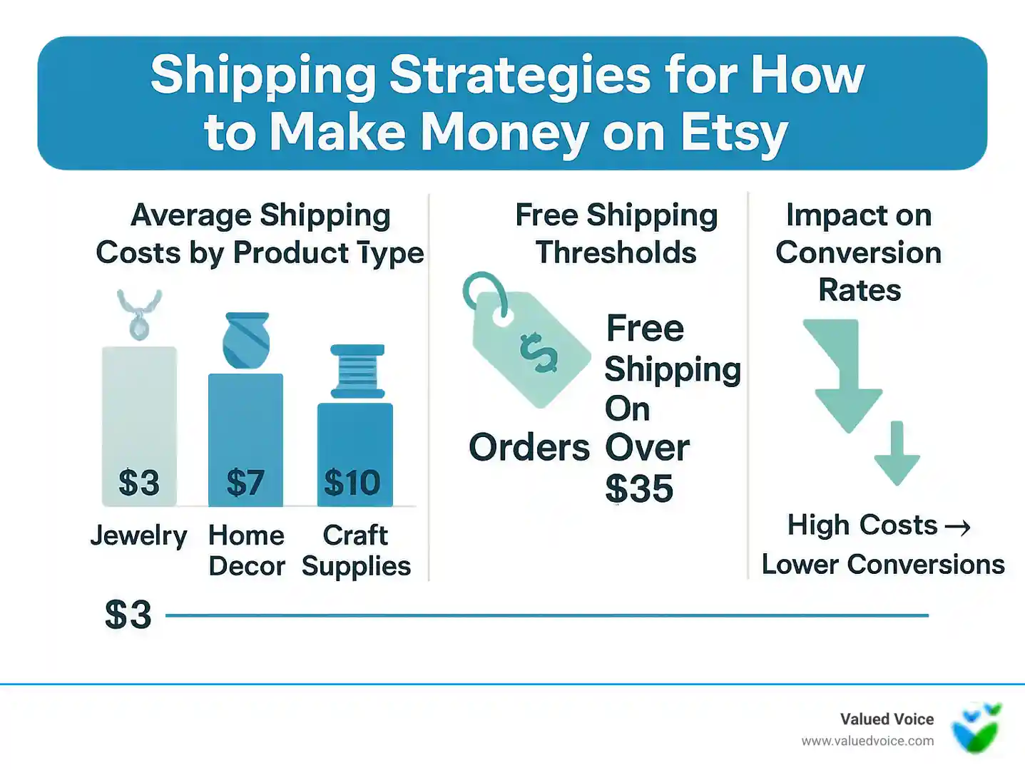 Infographic showing average shipping costs by product type, free shipping thresholds, and impact on conversion rates - how to make money on etsy infographic 