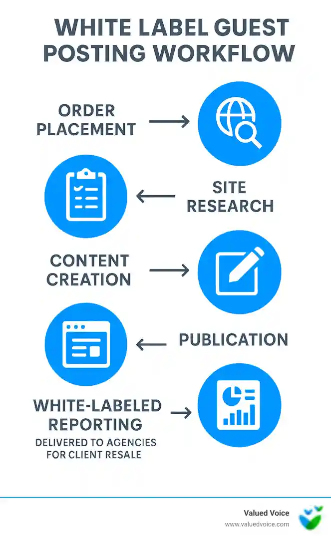White label guest posting workflow showing order placement, site research, content creation, publication, and white-labeled reporting delivered to agencies for client resale - white label guest posts infographic 