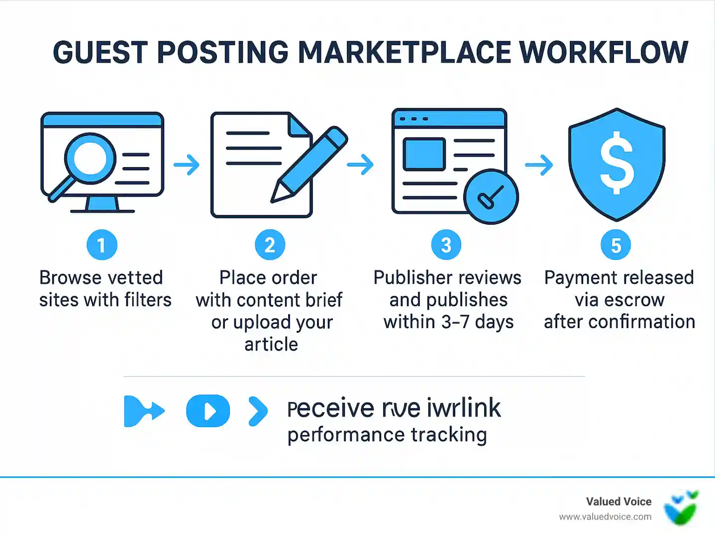 Infographic showing the guest posting marketplace workflow: 1. Browse vetted sites with filters for DA, traffic, and niche 2. Place order with content brief or upload your article 3. Publisher reviews and publishes within 3-7 days 4. Receive live link with performance tracking 5. Payment released via escrow after confirmation - guest posting marketplaces infographic 