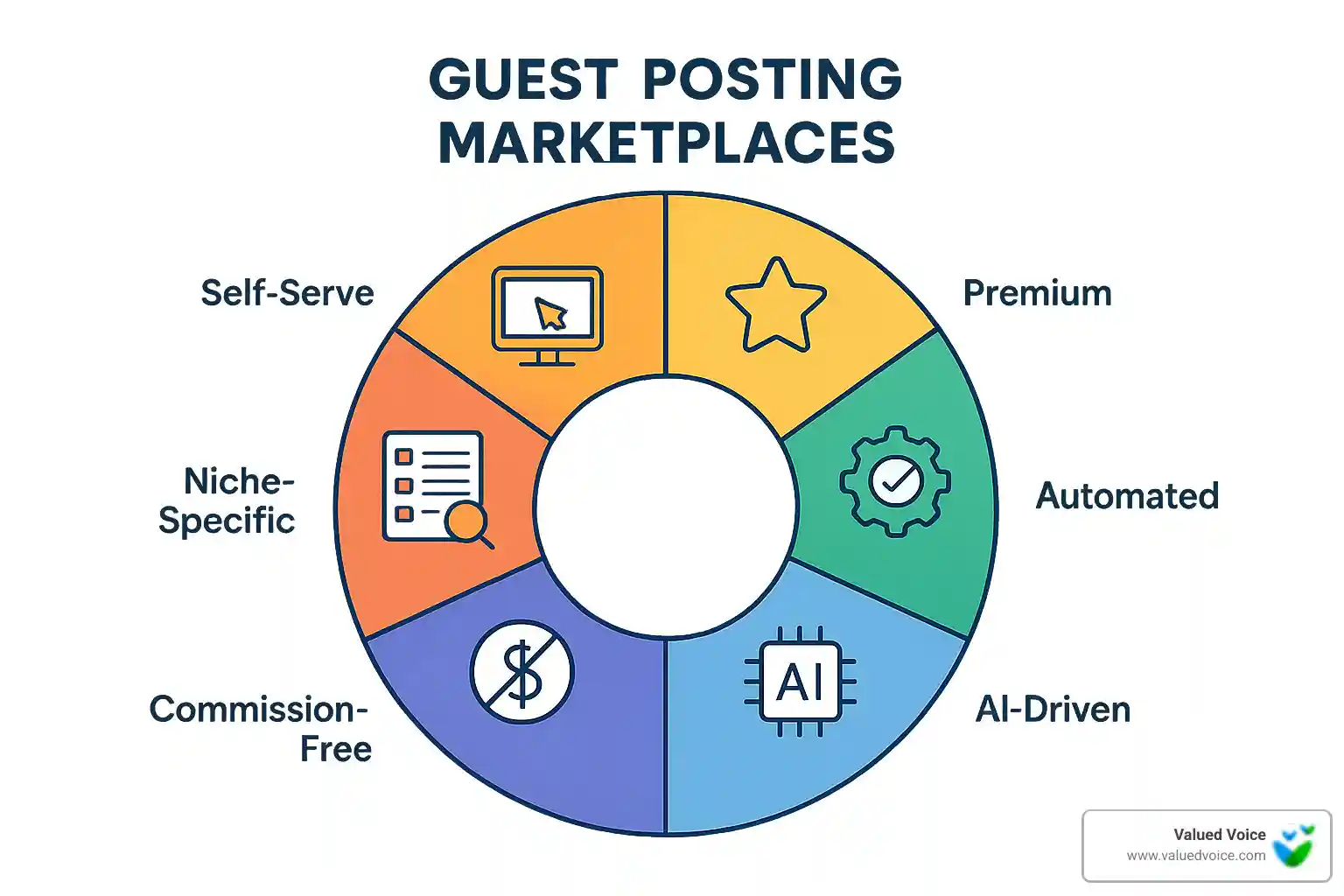 category wheel showing different marketplace types - guest posting marketplaces