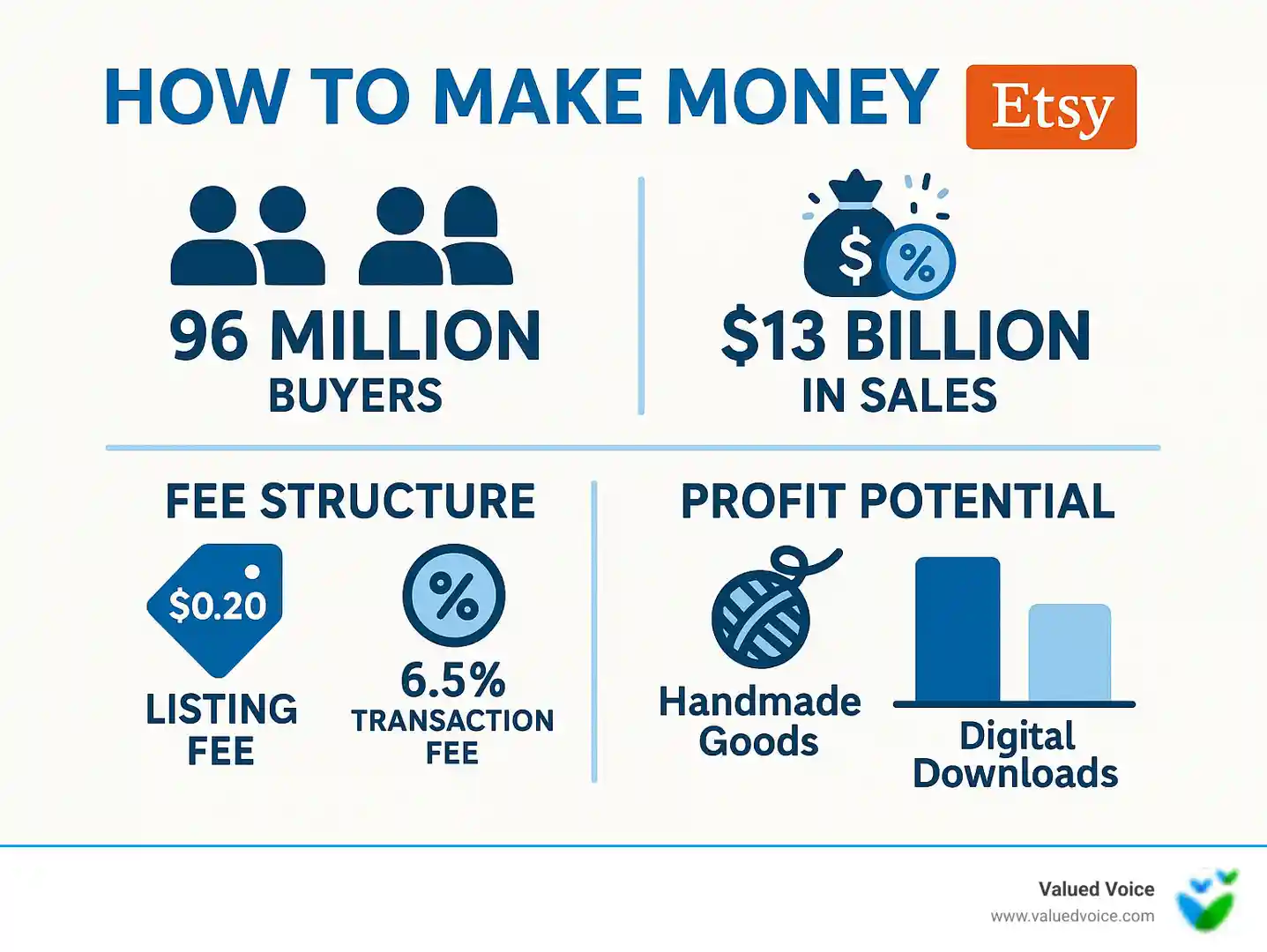 Infographic showing Etsy marketplace statistics including 96 million buyers, $13 billion in sales, fee structure breakdown, and top-selling product categories with profit potential for handmade goods versus digital downloads - how to make money on etsy infographic 