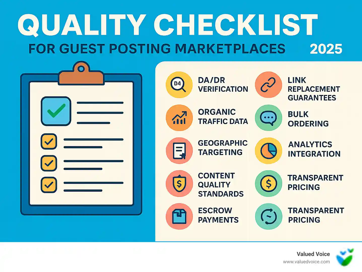 Infographic showing quality checklist with 10 key features: 1. DA/DR verification 2. Organic traffic data 3. Geographic targeting 4. Content quality standards 5. Escrow payments 6. Link replacement guarantees 7. Support responsiveness 8. Bulk ordering 9. Analytics integration 10. Transparent pricing - guest posting marketplaces infographic 