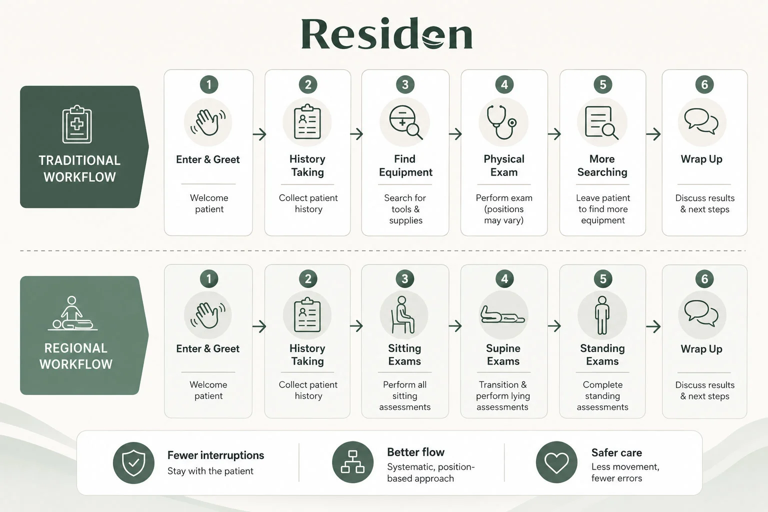 Comparison of traditional vs. regional exam room workflows