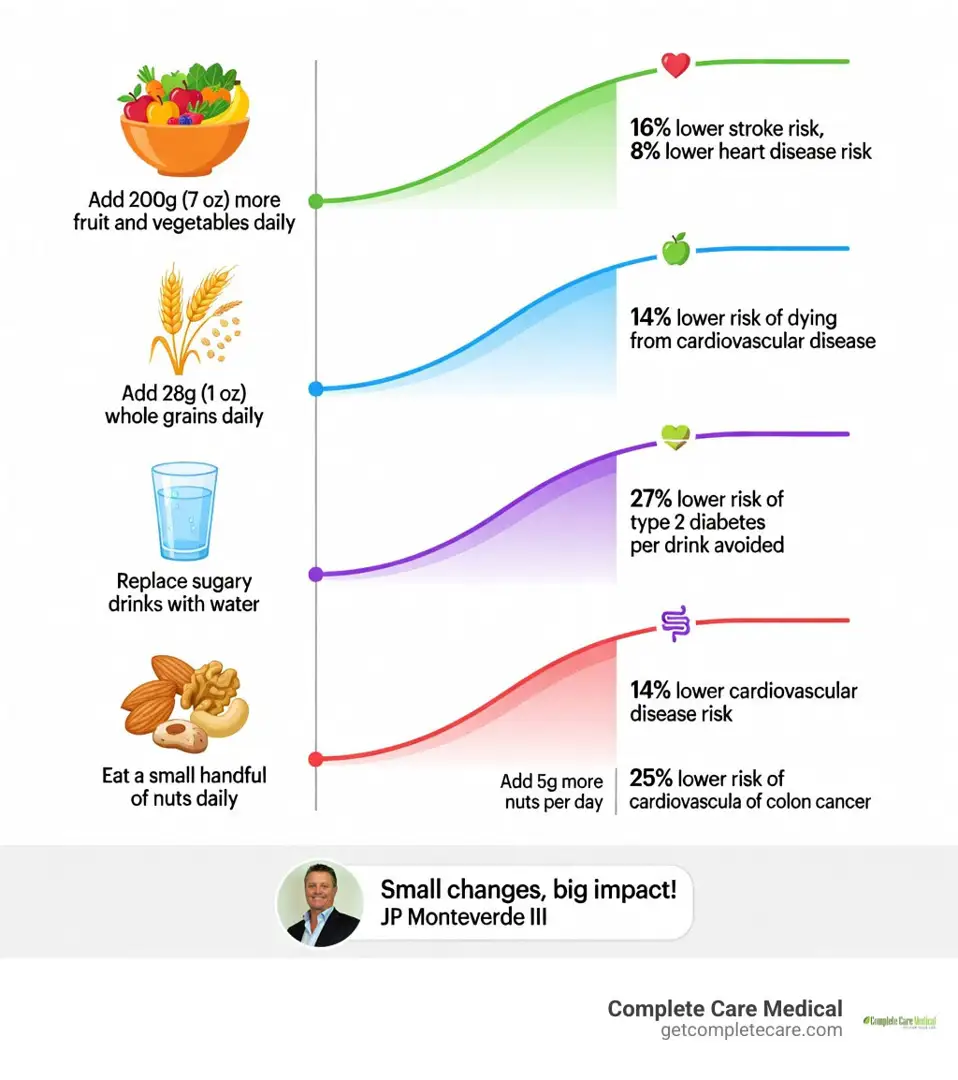 Infographic showing small nutrition swaps and their proven health benefits with dose-response data - Small Nutrition Changes Infographic showing small nutrition swaps and their proven health benefits with dose-response data - Small Nutrition Changes