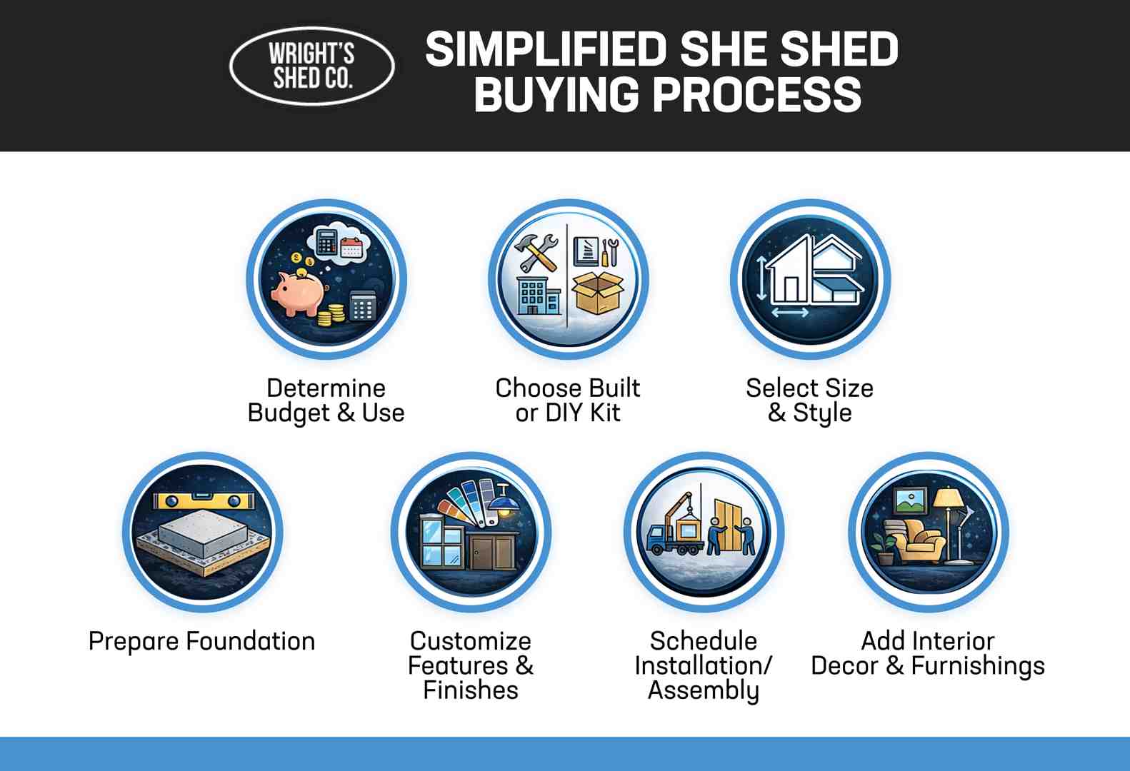 Simplified She Shed Buying Process Infographic showing steps for a she shed for sale, covering budget, size, foundation, customization, installation, and decor.