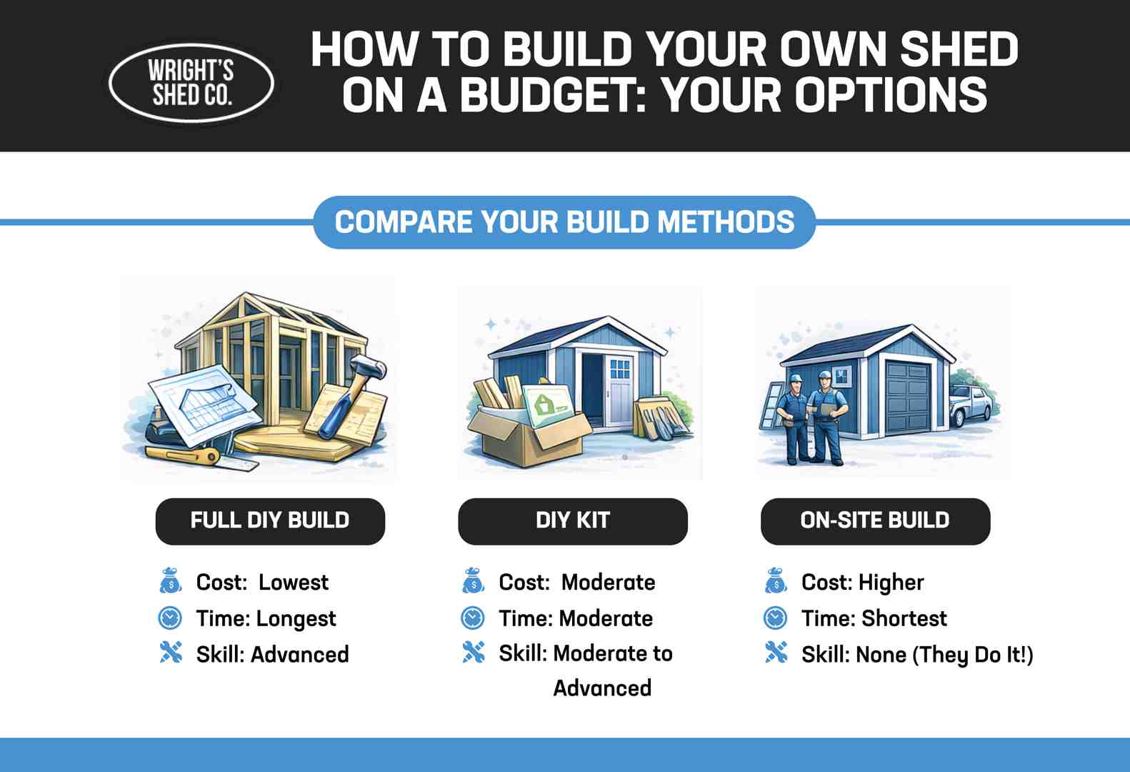 Build Your Own Shed on a Budget: Compare Your Options Comparison graphic showing full DIY build, DIY kit, and on-site build options to help homeowners build your own shed based on cost, time, and skill level. Title: Affordable Shed Options and Prices Alt text: Finished backyard shed beside a pricing call to action, helping homeowners explore options to build your own shed with clear styles and prices.