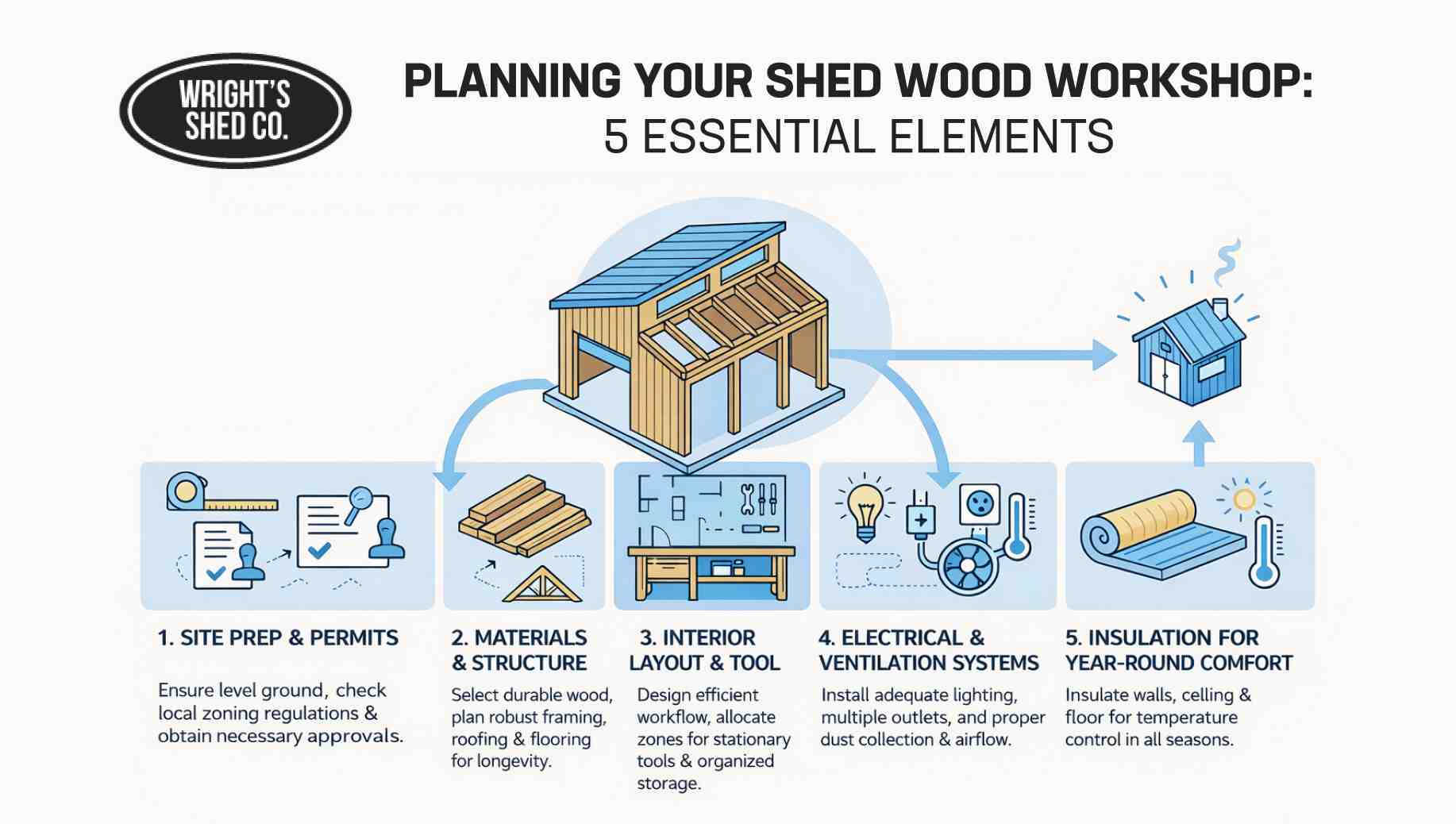 Planning Your Shed Wood Workshop: 5 Essentials Infographic outlining how to plan a shed wood workshop, covering site prep, materials, layout, electrical systems, and insulation.
