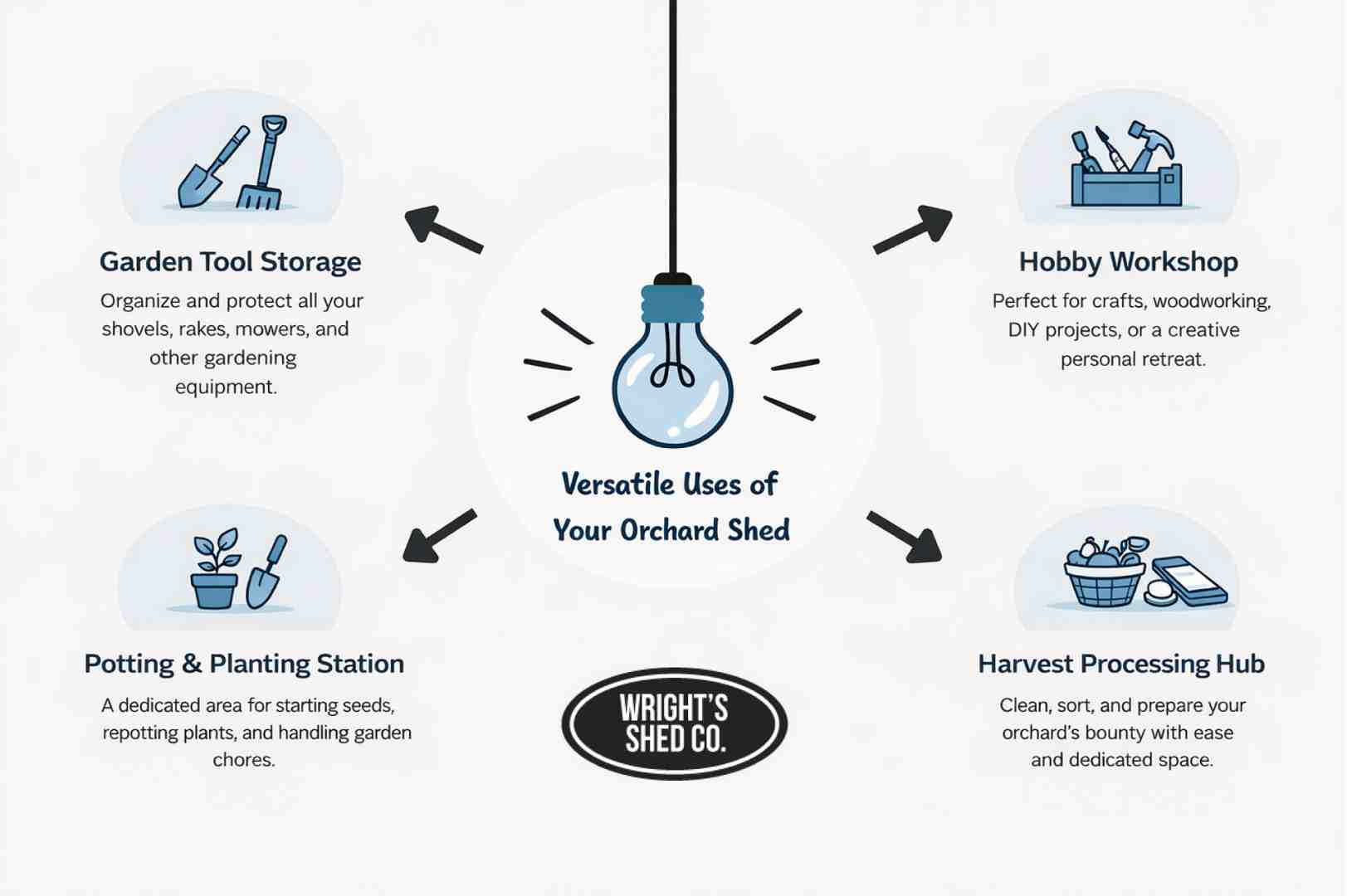 Orchard shed graphic showing versatile uses including garden tool storage, hobby workshop, potting station, and harvest processing space.