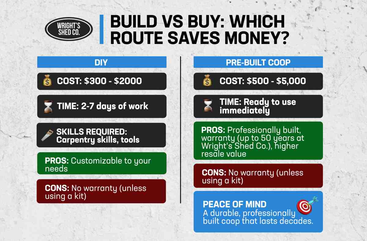  Comparison chart of building vs buying a chicken coop, detailing costs, pros, cons, and peace of mind.