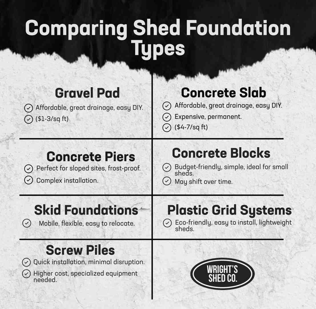 Chart comparing shed foundation types with pros, cons, and cost per sq ft. Focus: shed foundation types.