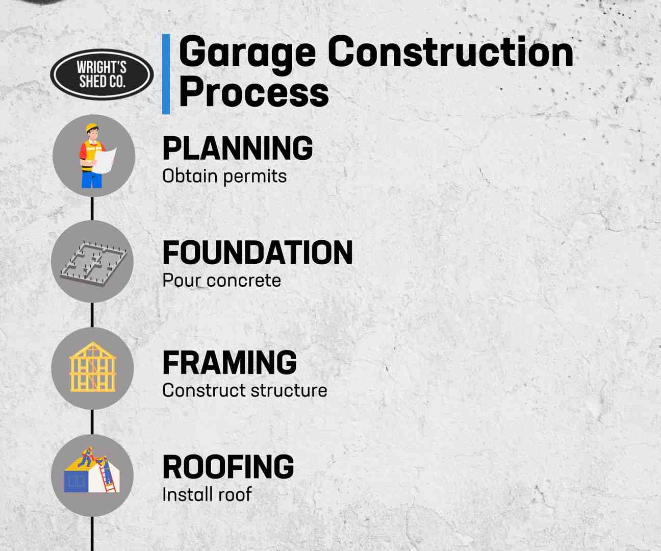 Garage Construction Process by Wright's Shed Co. Step-by-step garage construction process from planning to roofing by Wright's Shed Co.