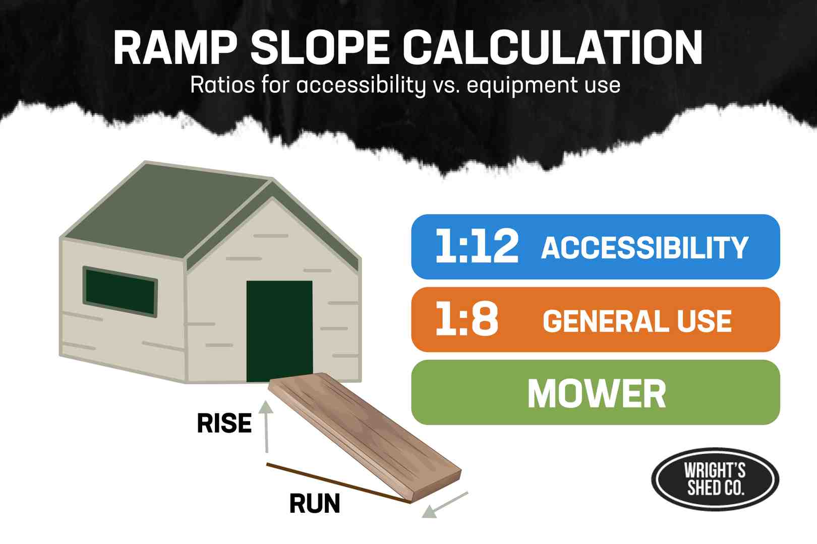 Ramp slope ratios for accessibility (1:12) vs. equipment use (1:8). Focus on shed entry ramp solutions.