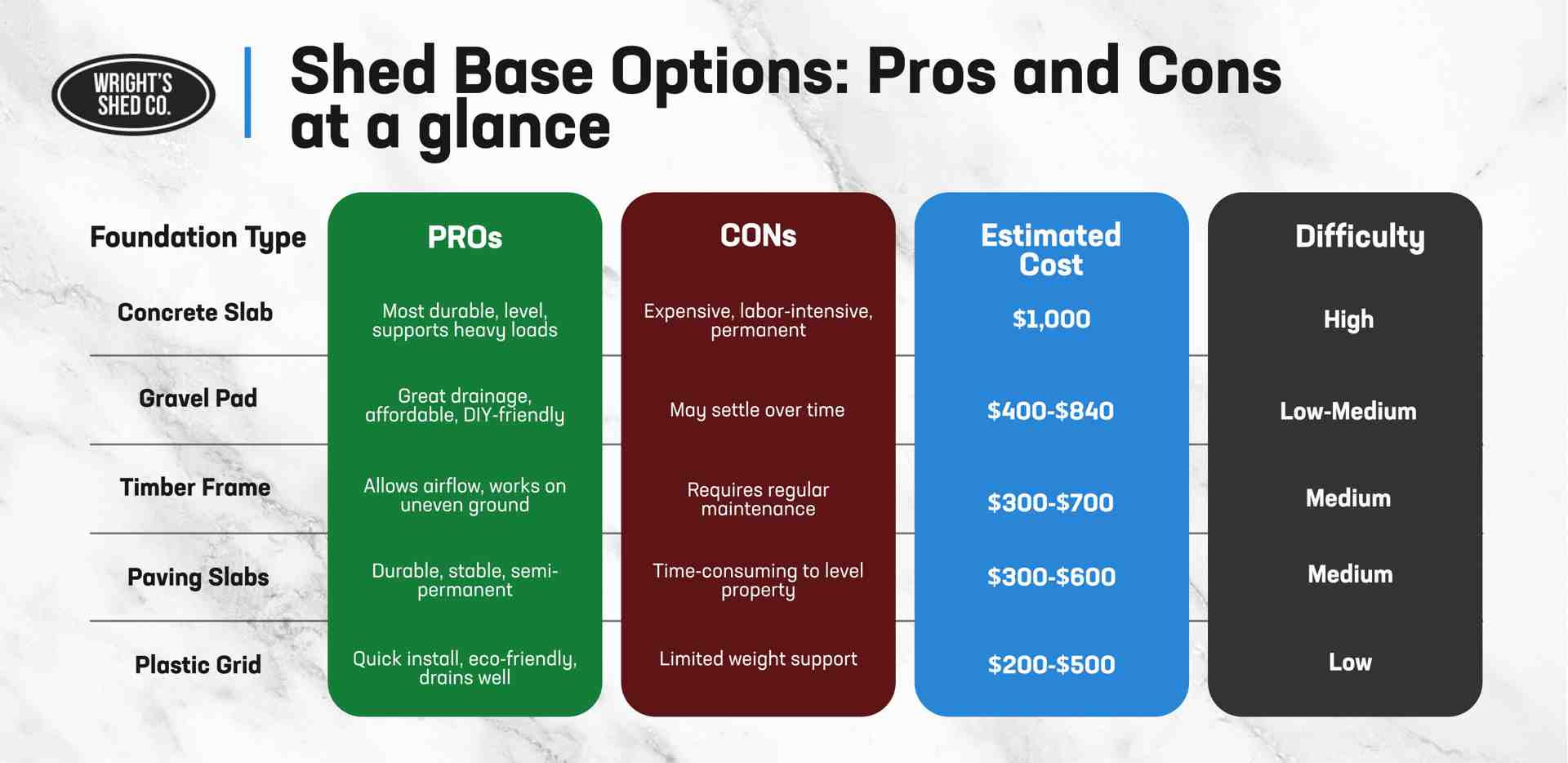 Chart comparing shed base options with pros, cons, costs, and difficulty for each foundation type.