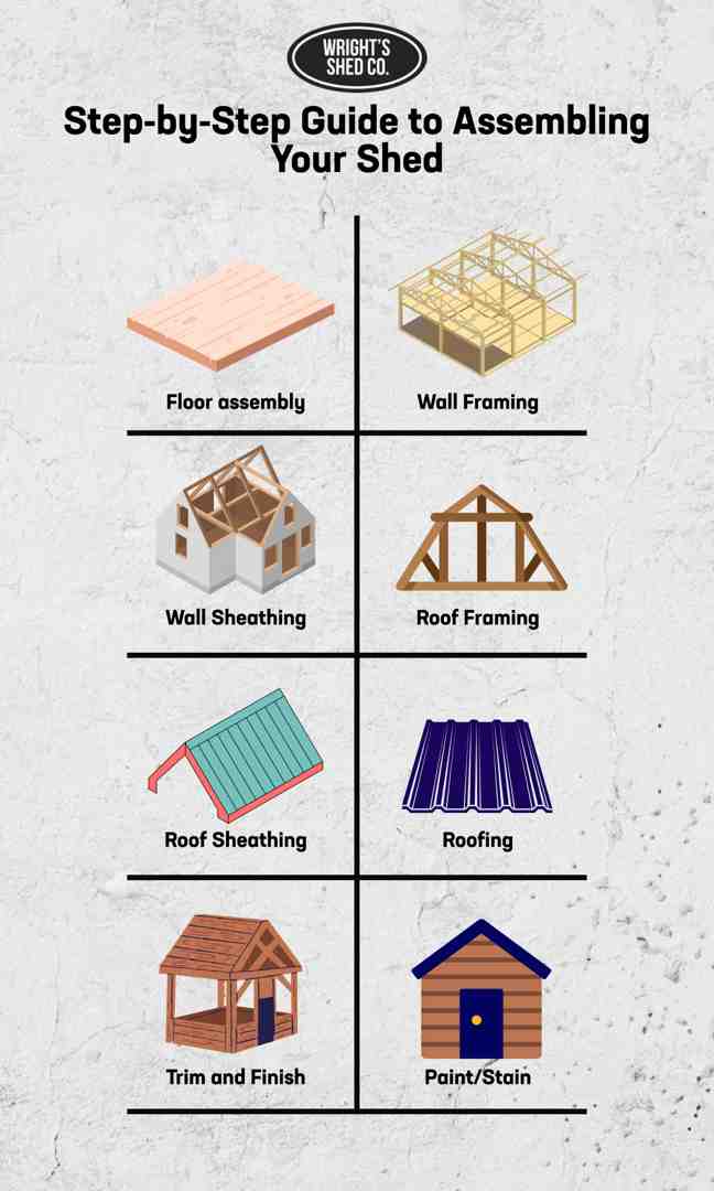 A visual guide showing each stage of assembling a shed, from floor assembly to painting.