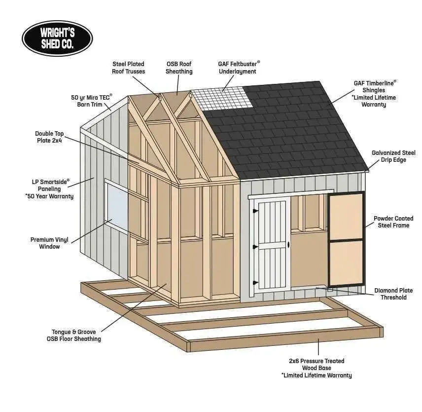 How Wright’s Shed Is Built Cutaway diagram of shed construction showing roof trusses, OSB sheathing, LP SmartSide panels, and pressure treated wood base components