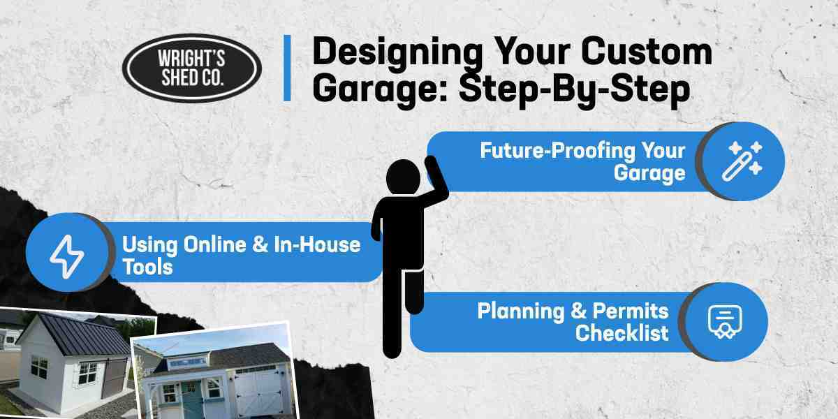 Infographic showing steps for designing a custom garage including planning, permits, future-proofing, and using online and in-house tools.