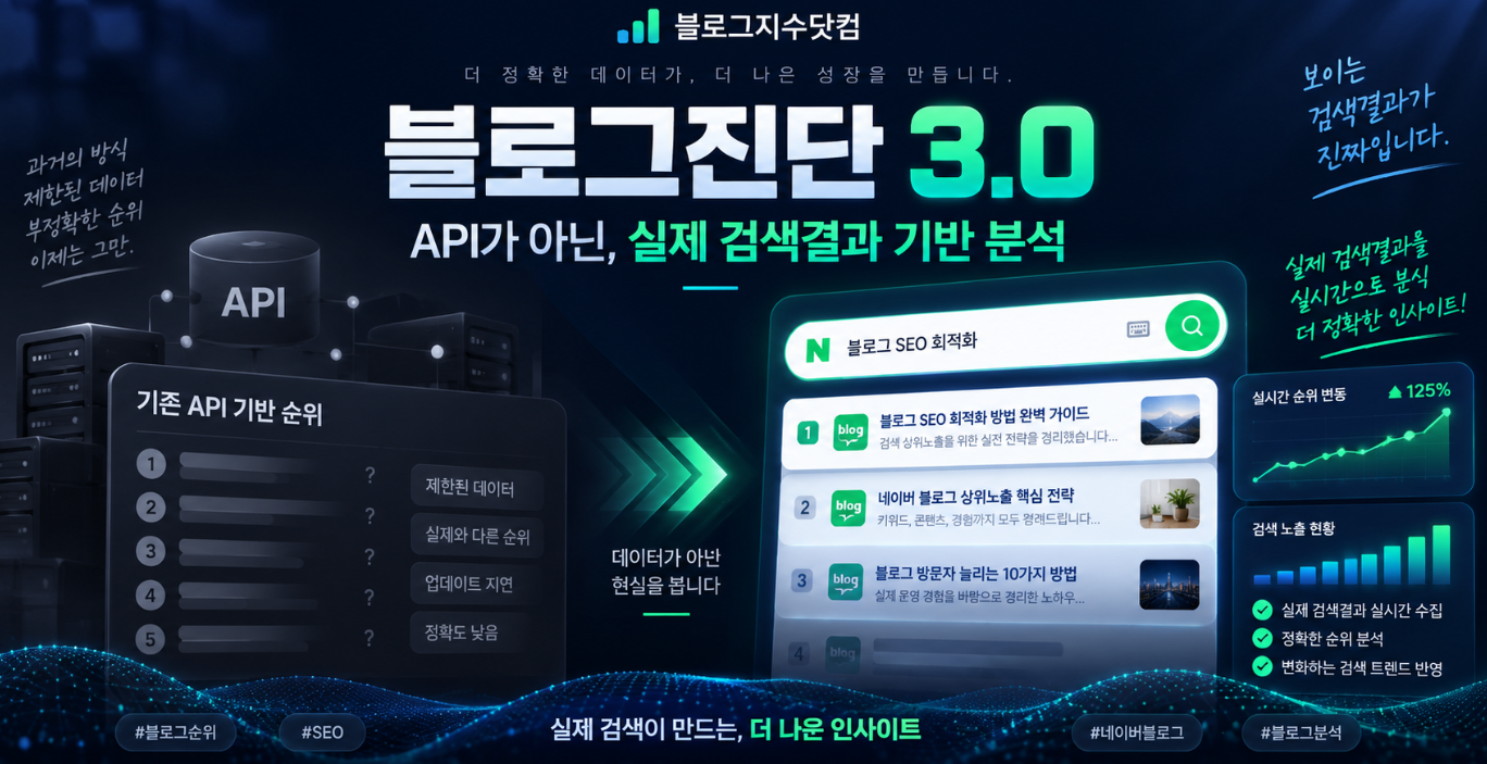 네이버 API는 이제 먹통!  블로그지수닷컴 ‘블로그진단 3.0’이 시작됩니다.