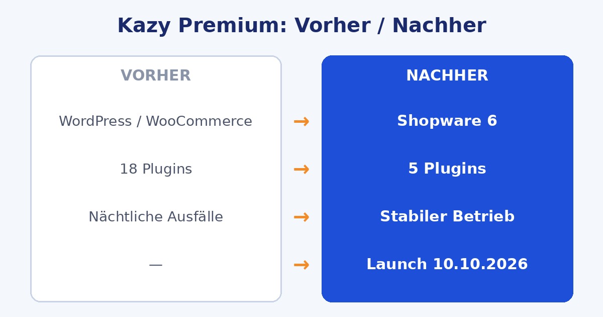 Vorher/Nachher: WordPress/WooCommerce zu Shopware 6, 18 zu 5 Plugins, nächtliche Ausfälle zu stabilem Betrieb, Launch 10.10.2026