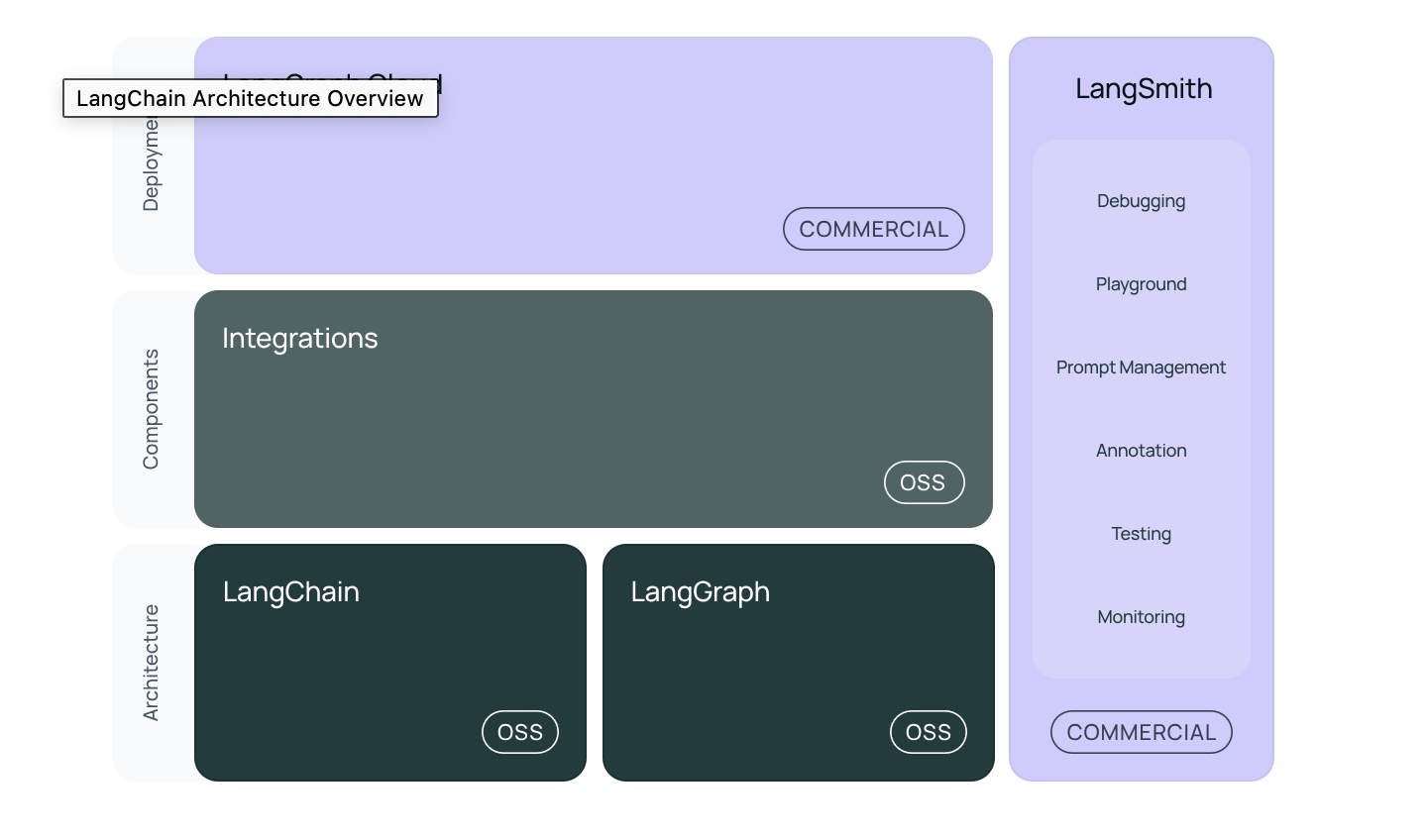 LangChain