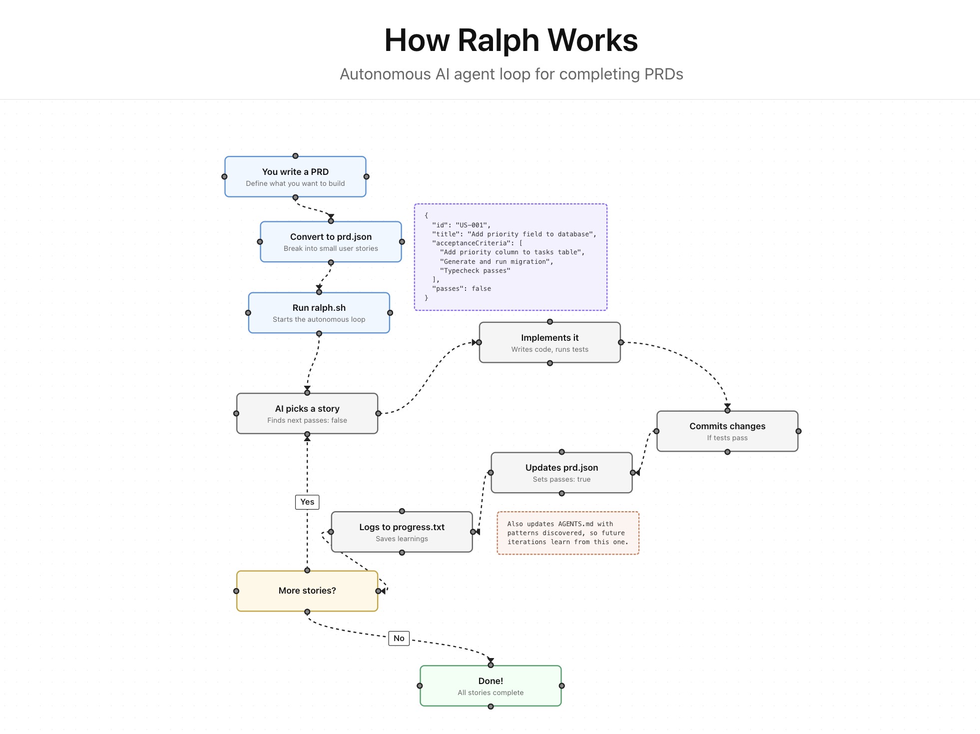 Ralph AI Agent