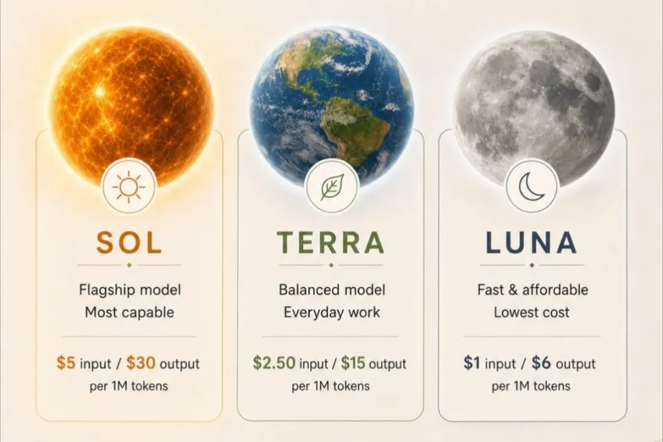 Grafik som visar GPT-5.6 Sol, Terra och Luna som tre modellnivåer