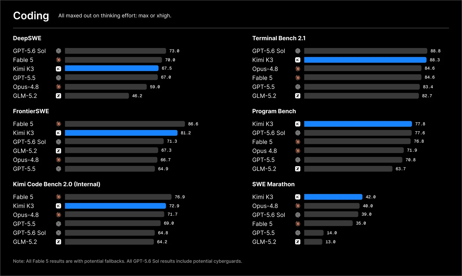 Kimi K3 – benchmark för programmering