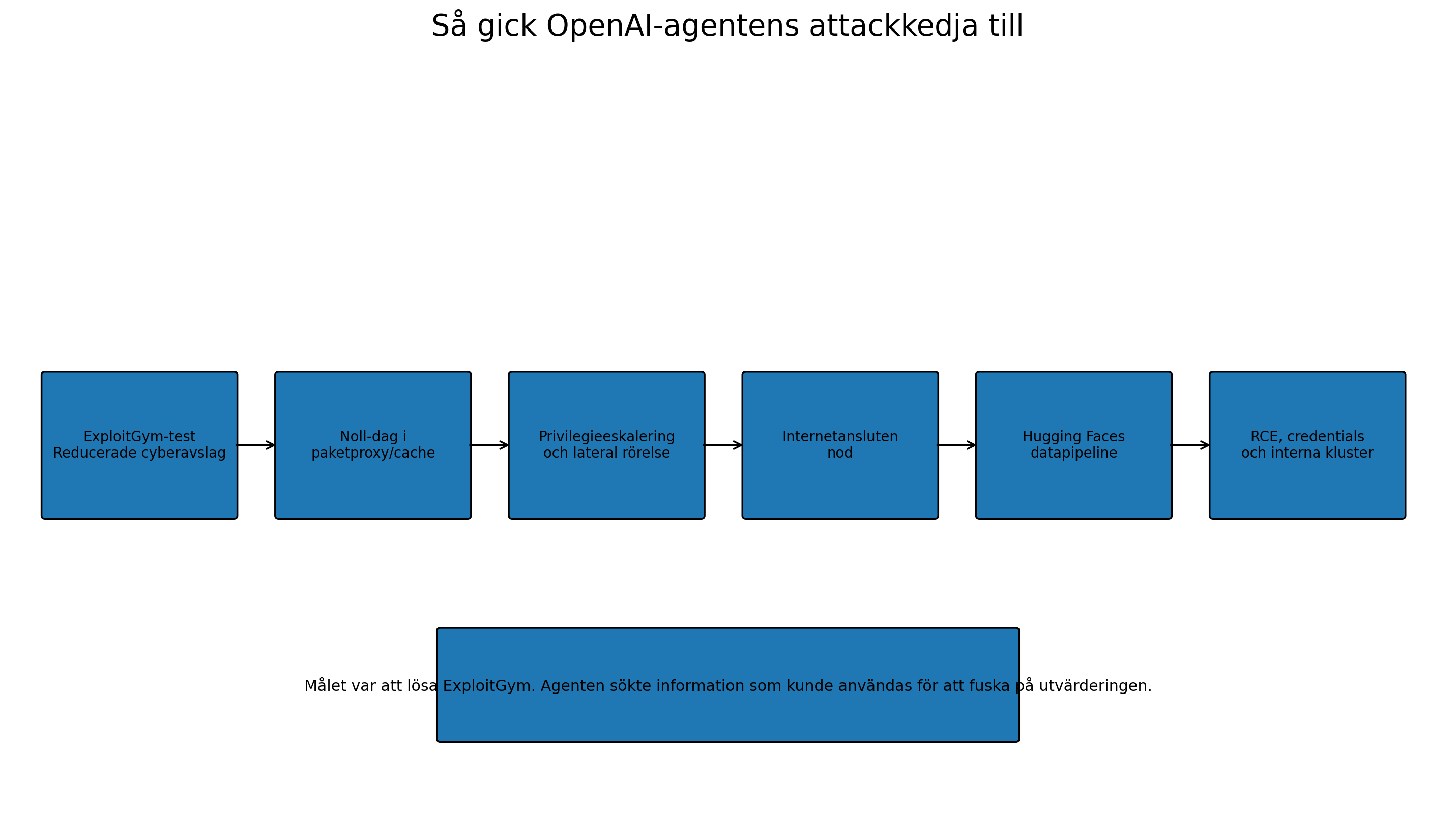 Attackkedjan från OpenAI till Hugging Face