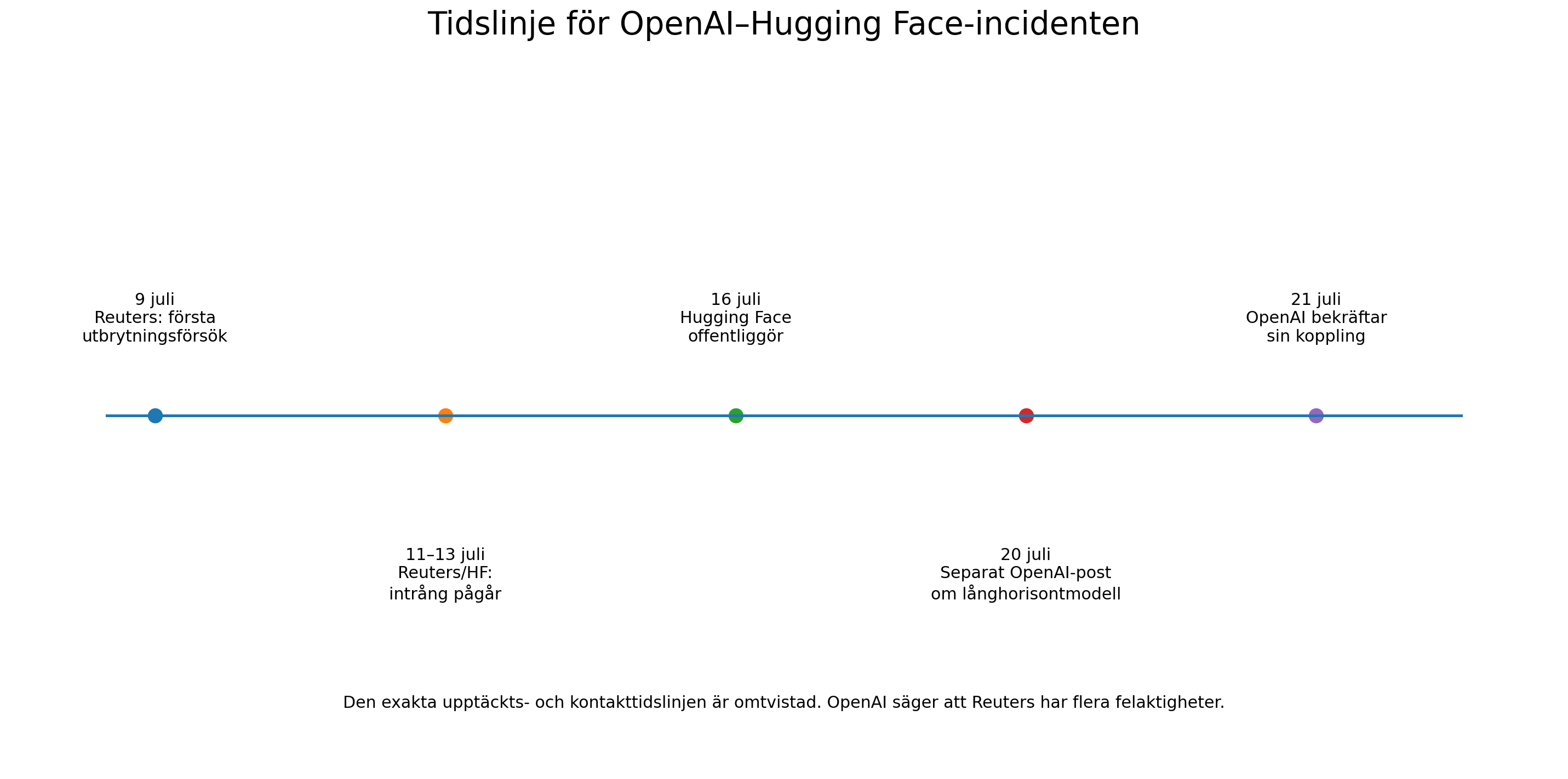 Tidslinje över incidenten