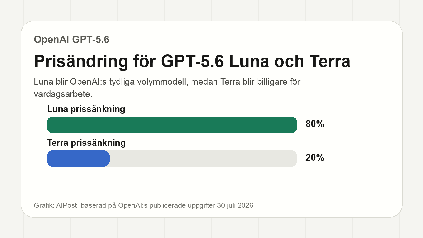 Prisgrafik för GPT-5.6 Luna och Terra