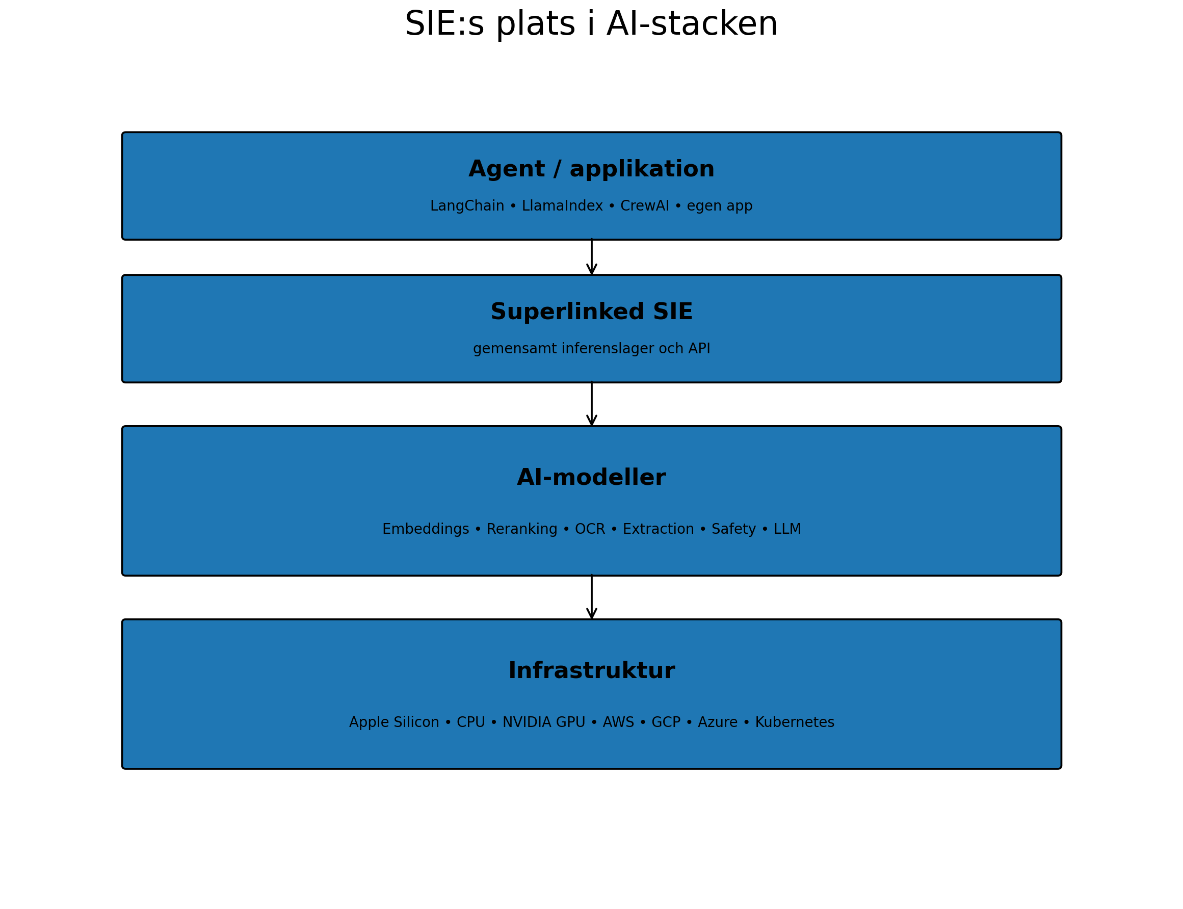 SIE:s roll mellan AI-agent, modeller och hårdvara