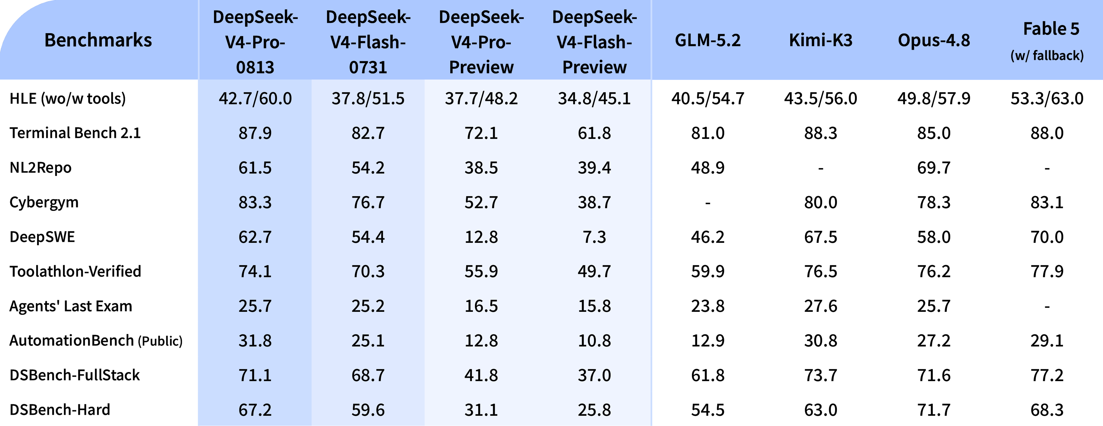 DeepSeeks officiella benchmarkgrafik för V4 Pro.
