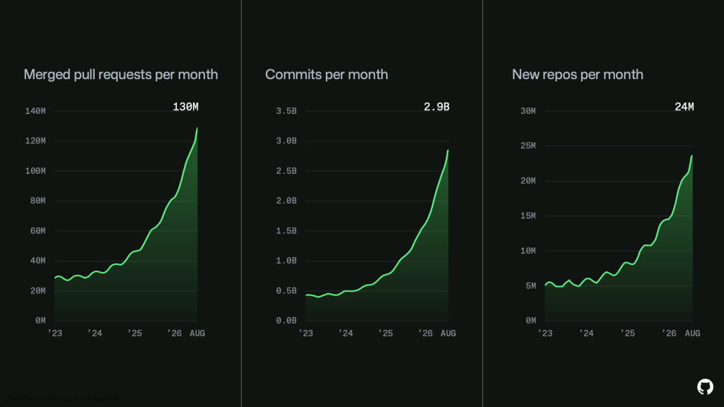 GitHub-infrastruktur som pressas av AI-driven kodaktivitet