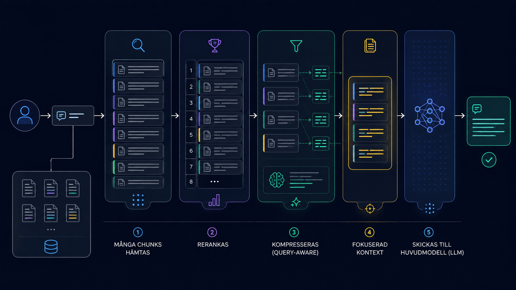 Schema som visar hur många dokumentbitar komprimeras till ett fokuserat kontextfönster.