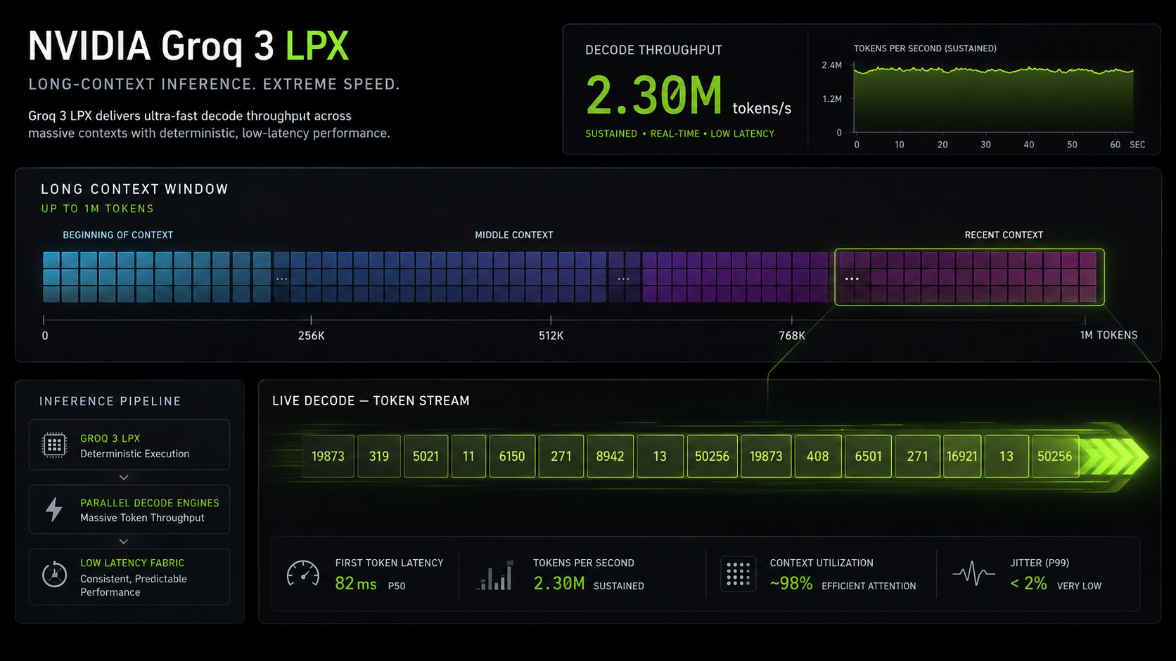 Teknisk visualisering av lång kontext och hög token-throughput för Groq 3 LPX.