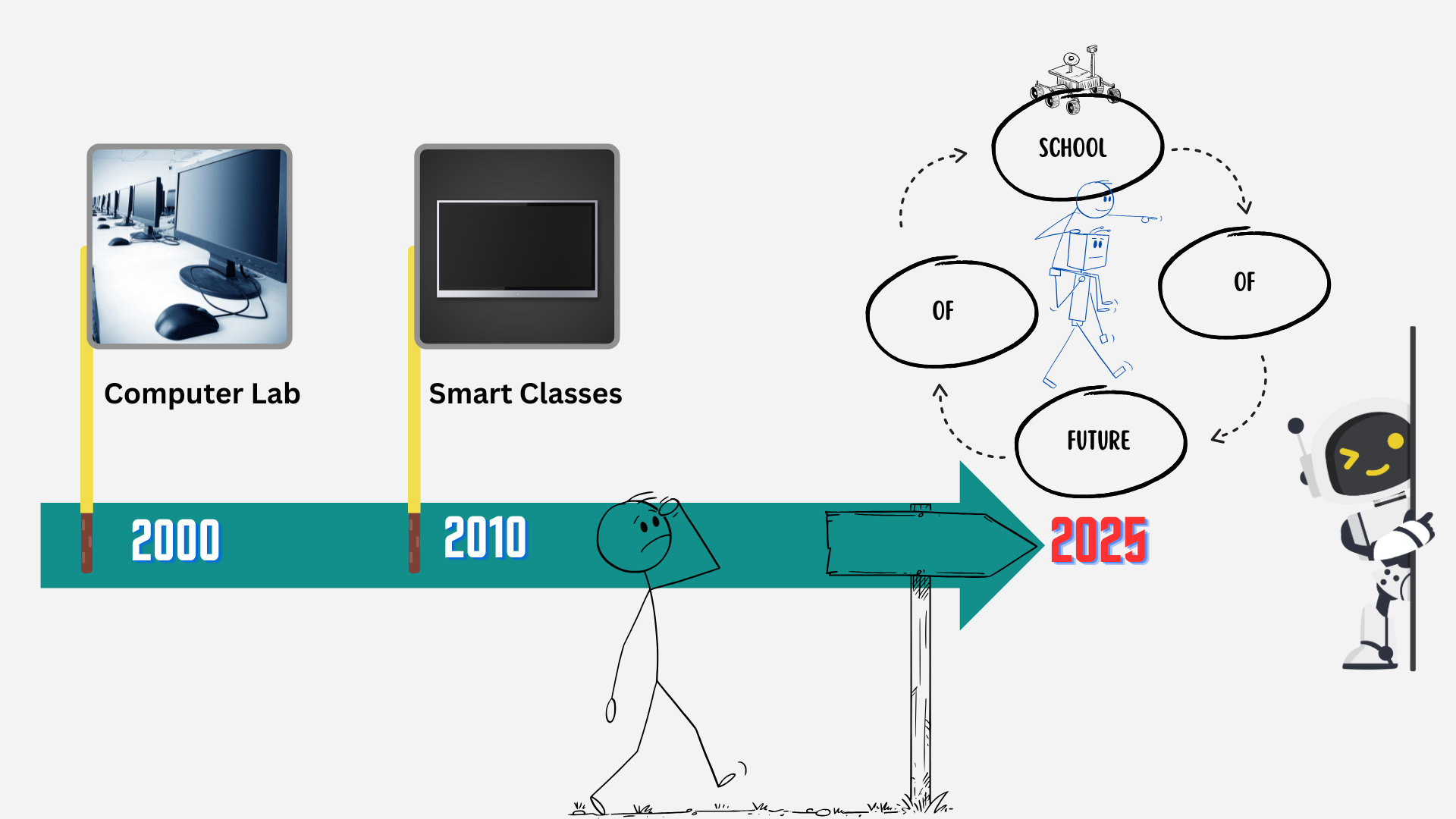 Era of AI illustration – showing digital transformation in Indian education through AI