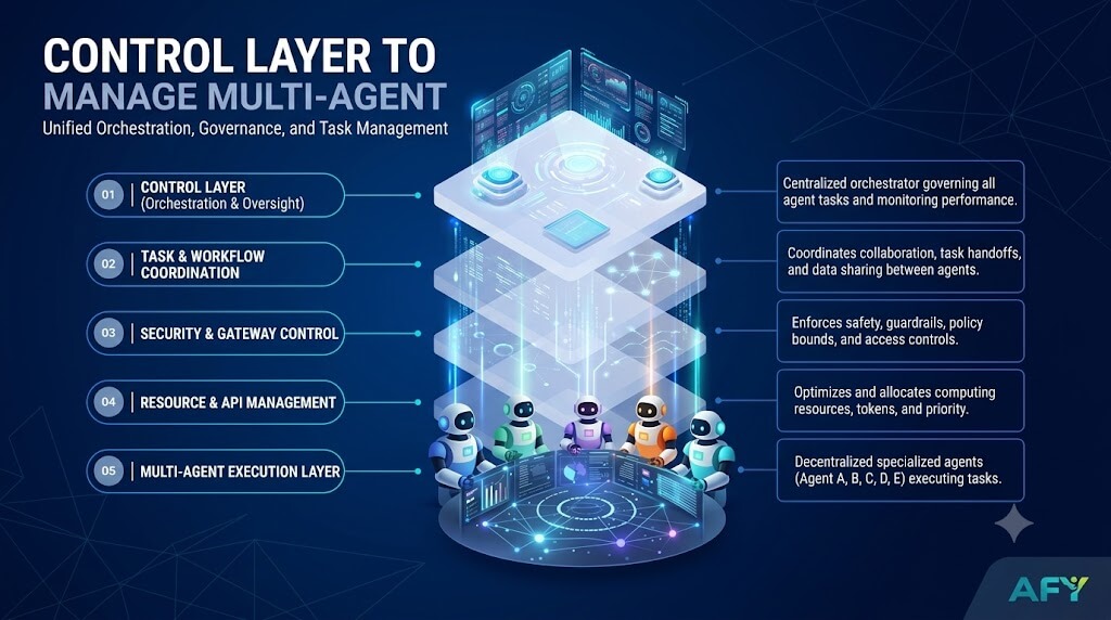 Xây dựng Control Layer kiểm soát rủi ro Multi-Agent AI