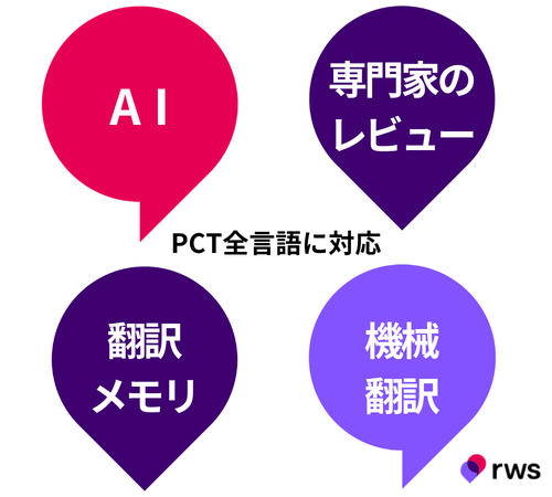 特許翻訳　AI翻訳、機械翻訳、人手翻訳　150言語に対応