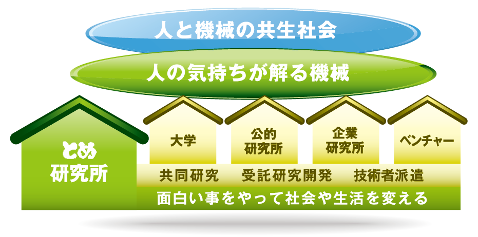 お客様の研究開発へ貢献する“ソフトウェア研究開発受託会社”